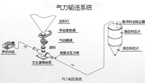 氣力輸送系統(tǒng)